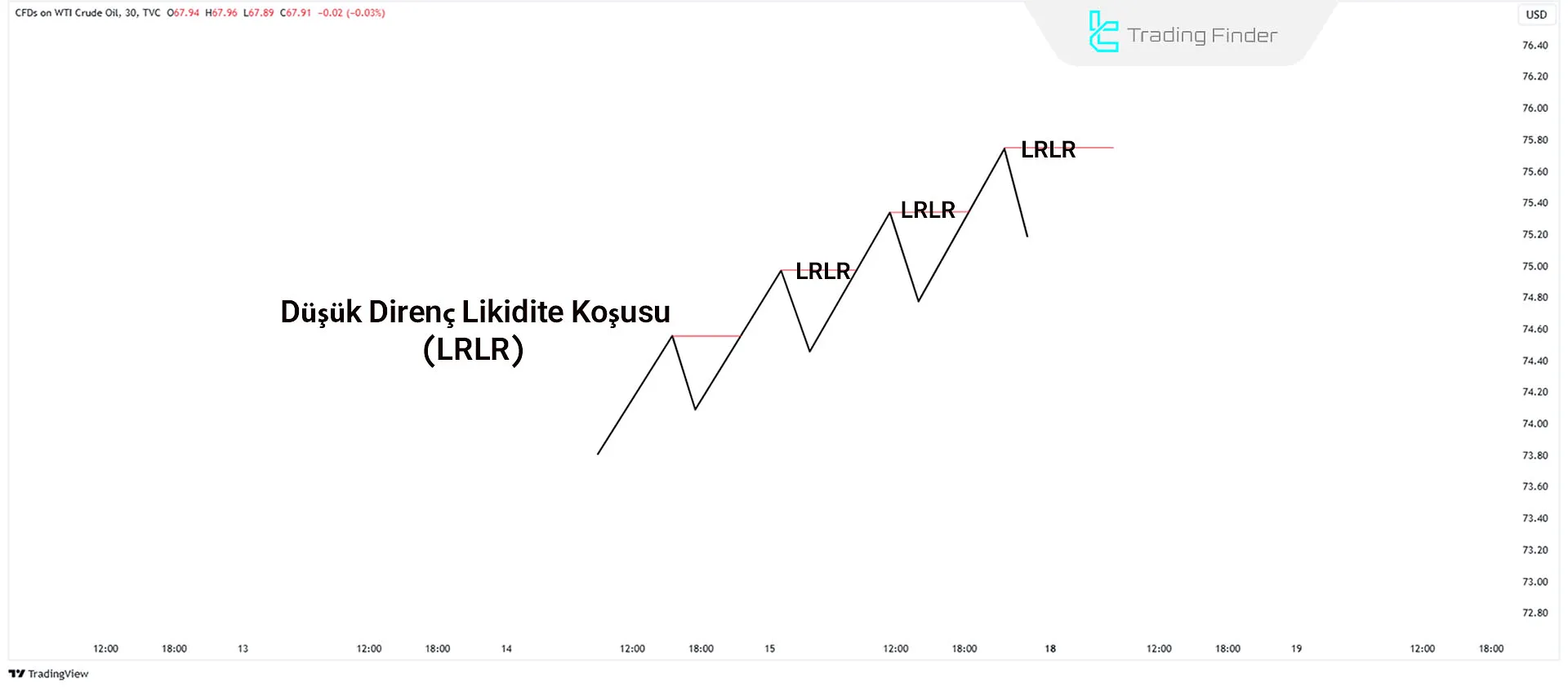 Düşük Direnç Likidite Hareketi (LRLR)