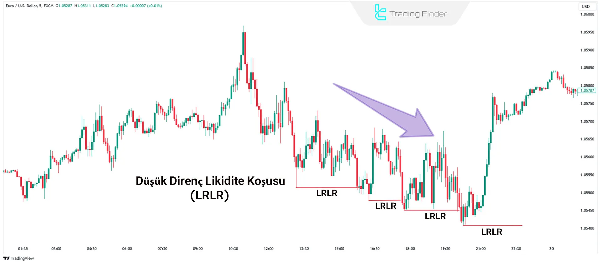 Düşüş Trendinde LRLR