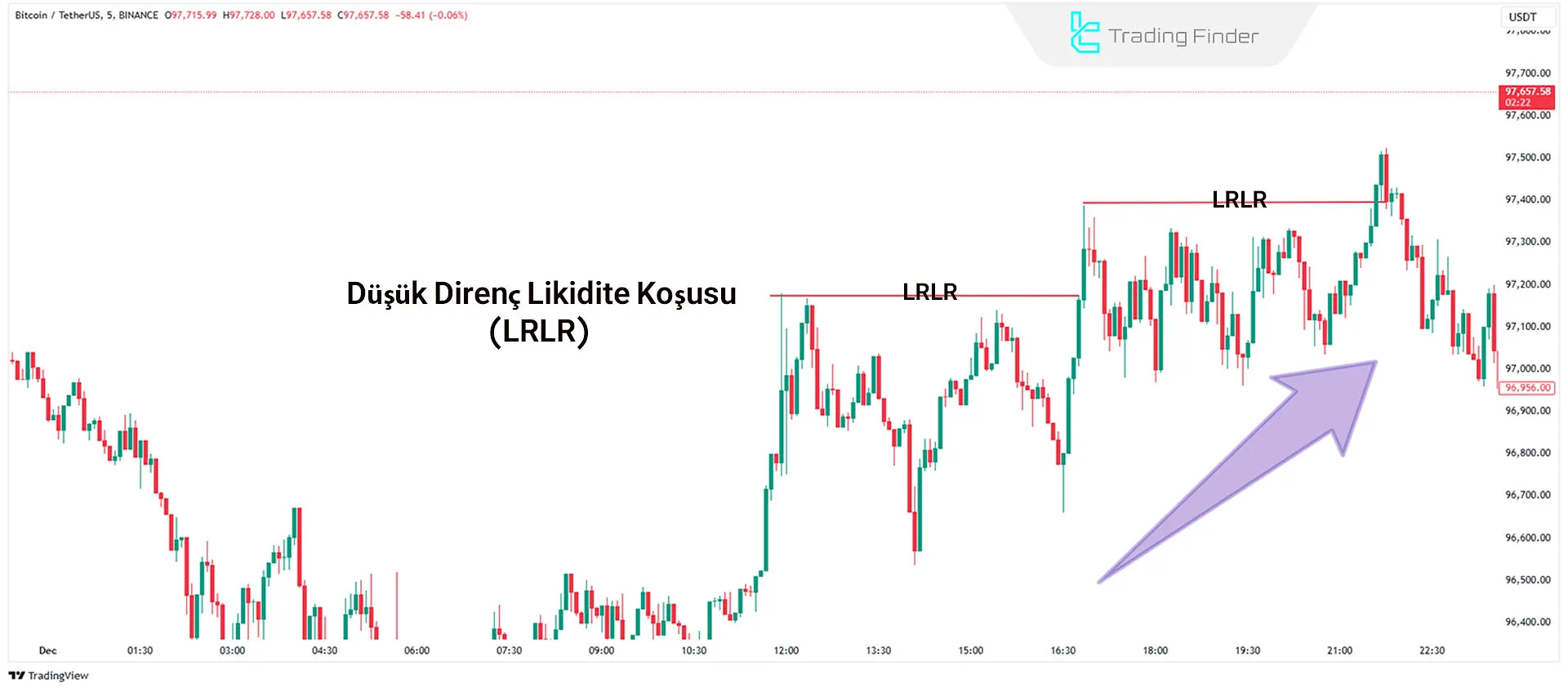 Yükseliş Trendinde LRLR