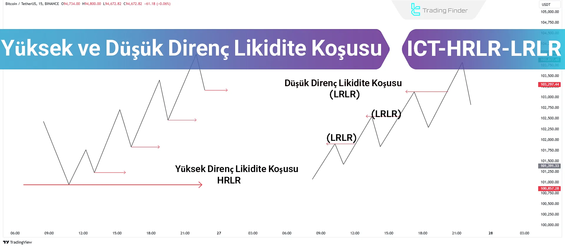 Yüksek (HRLR) ve Düşük (LRLR) nedir? Direnç Likidite Hareketleri