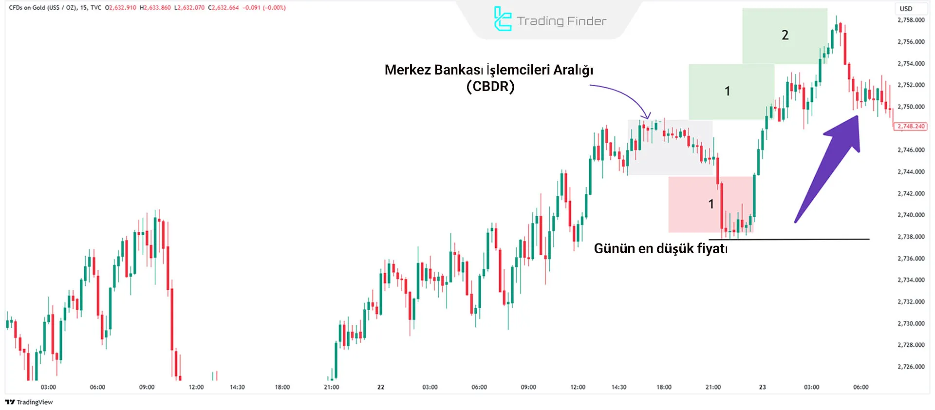 Yükseliş Piyasasında Merkez Bankası Satıcı Aralığı (CBDR)