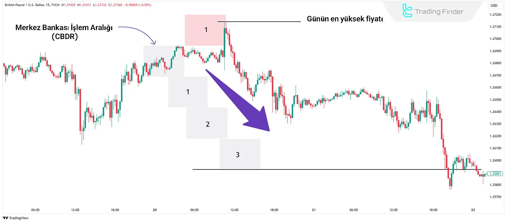 Düşüş Piyasasında Merkez Bankası Satıcı Aralığı (CBDR)