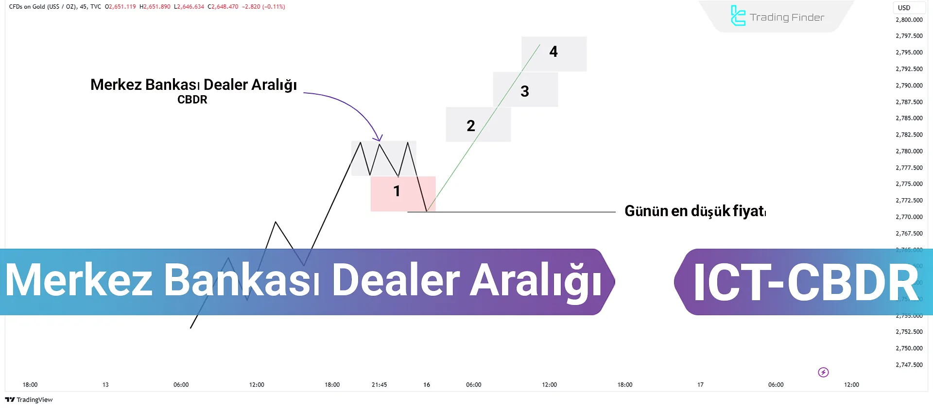 Piyasasında Merkez Bankası (CBDR)