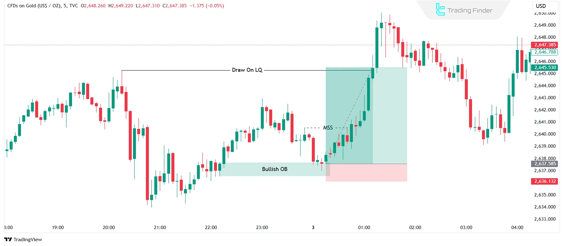 Entry point ICT Bullish Order Block