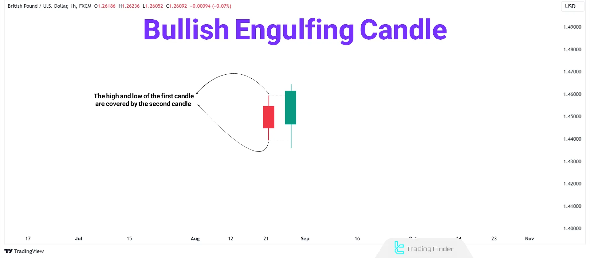 ICT Bullish Order Block Engulfing Candle