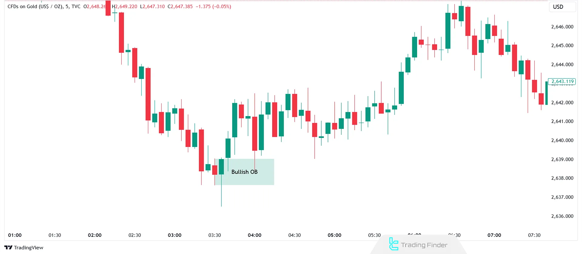 ICT Bullish OB on gold chart