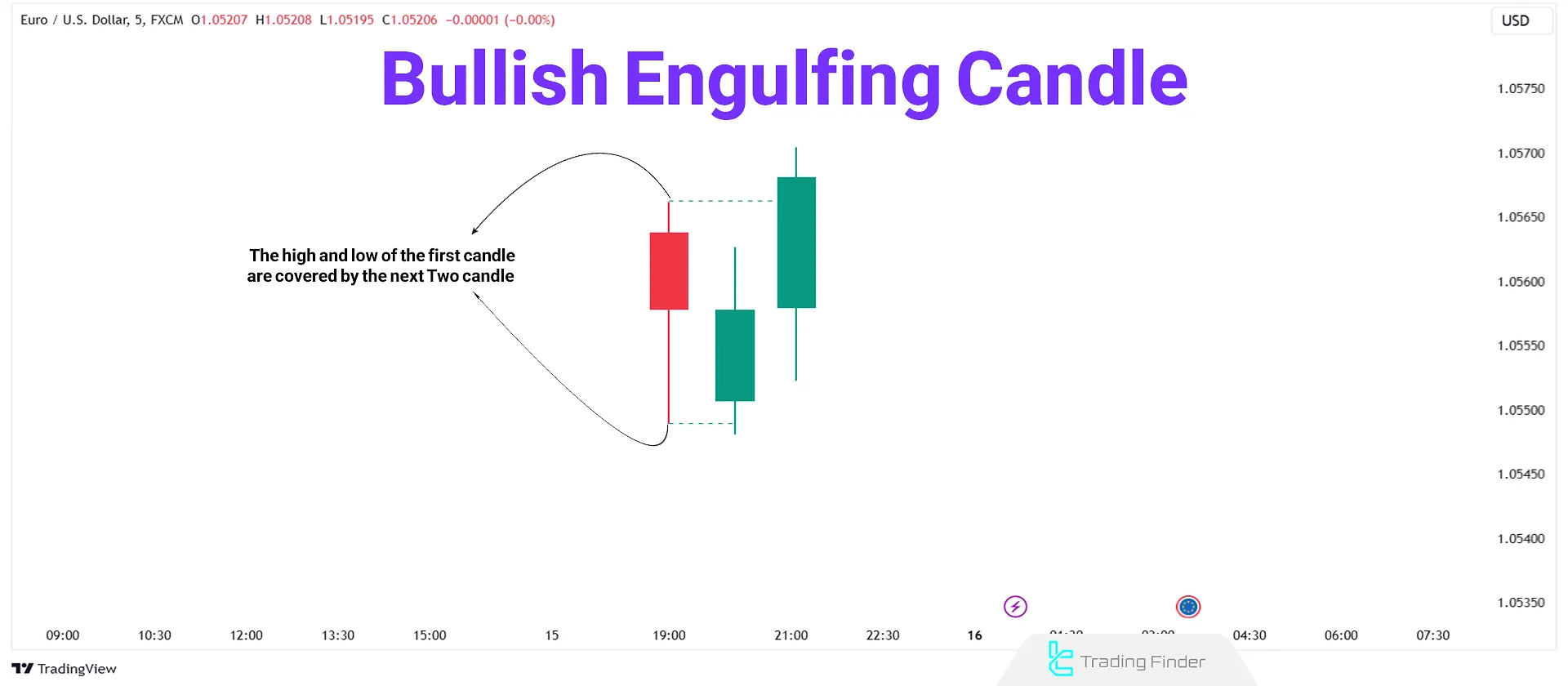 Formation of ICT Bullish OB after engulfing bearish candle