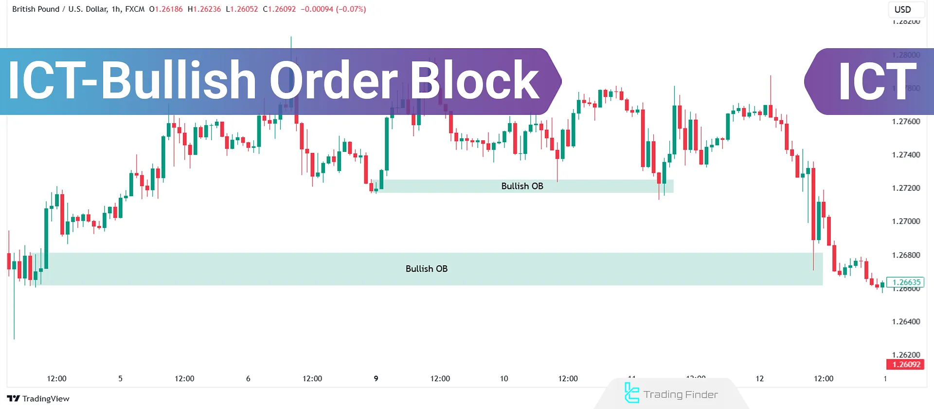 ICT Bullish Order Block Trading Guide