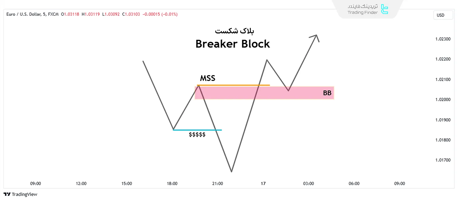 ناحیه ورود مربوط به Breaker Block