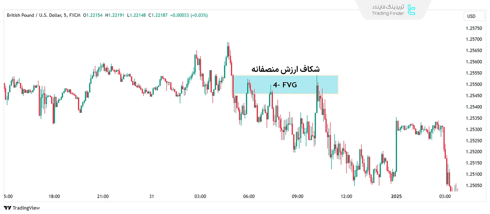 شکاف ارزش منصفانه در فهرست ورود ICT