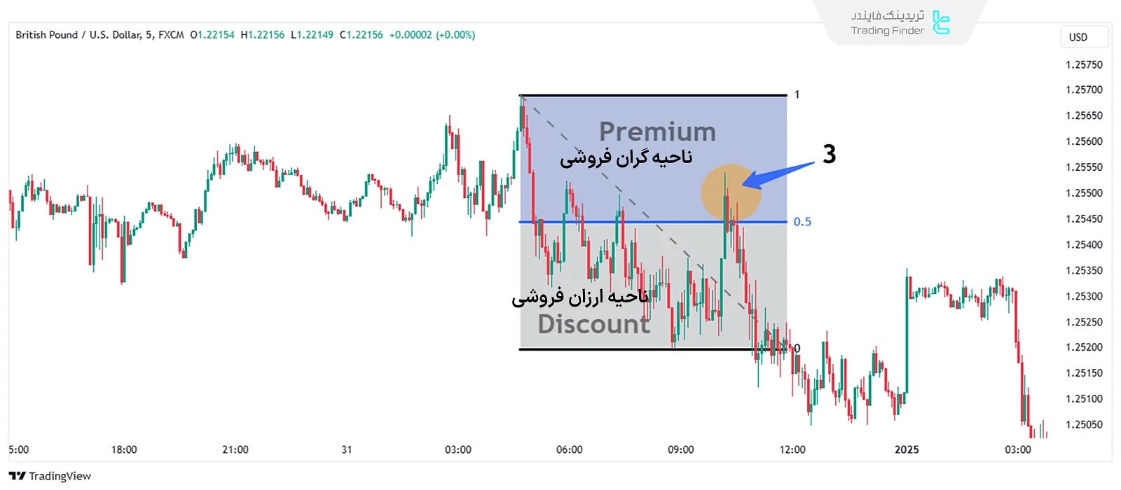 ورود قیمت به ناحیه گران فروشی در چک ‌لیست ورود ICT