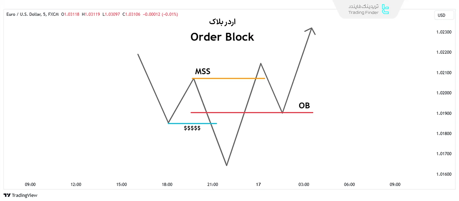 ناحیه ورود مربوط به Order Block