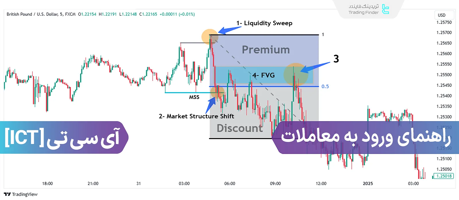 ورود به معاملات با استفاده از ستاپ‌های ICT