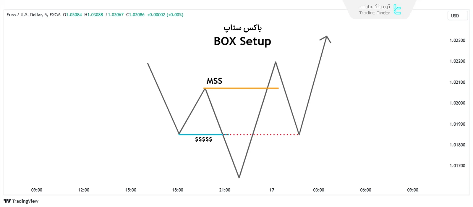 ناحیه ورود مربوط به Box Setup