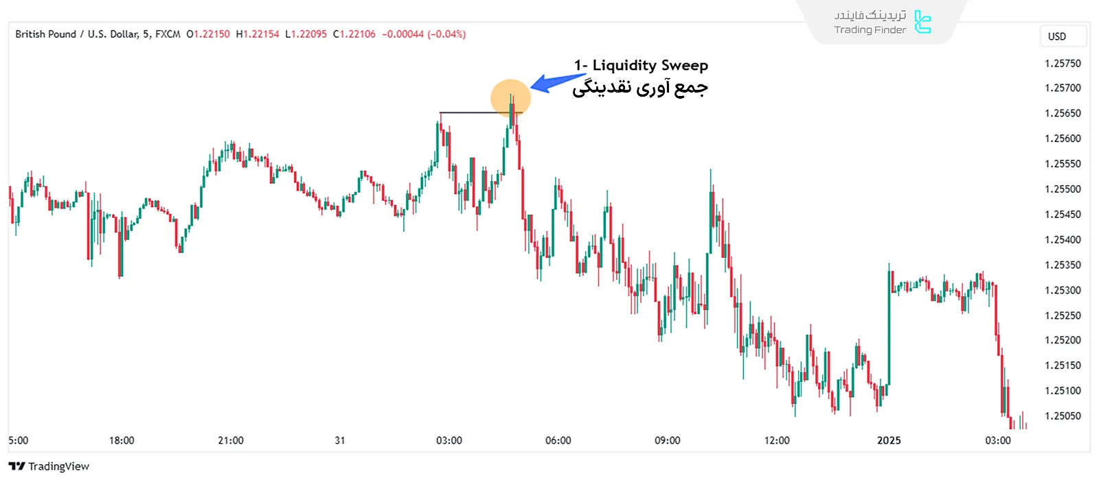 جمع آوری نقدینگی در چک‌لیست ورود ICT