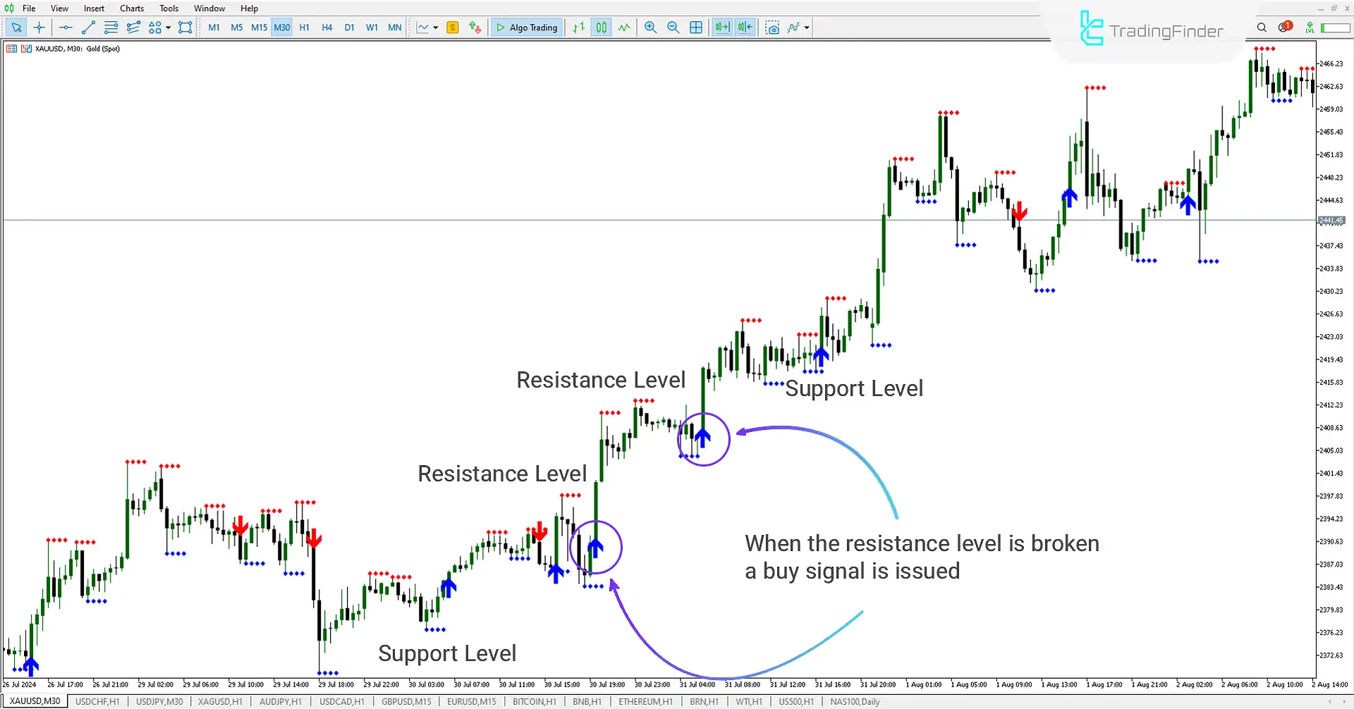 Support & Resistance Breakout Indicator (SRBAI) for Meta Trader 5 Download - Free [Trading Finder] 1