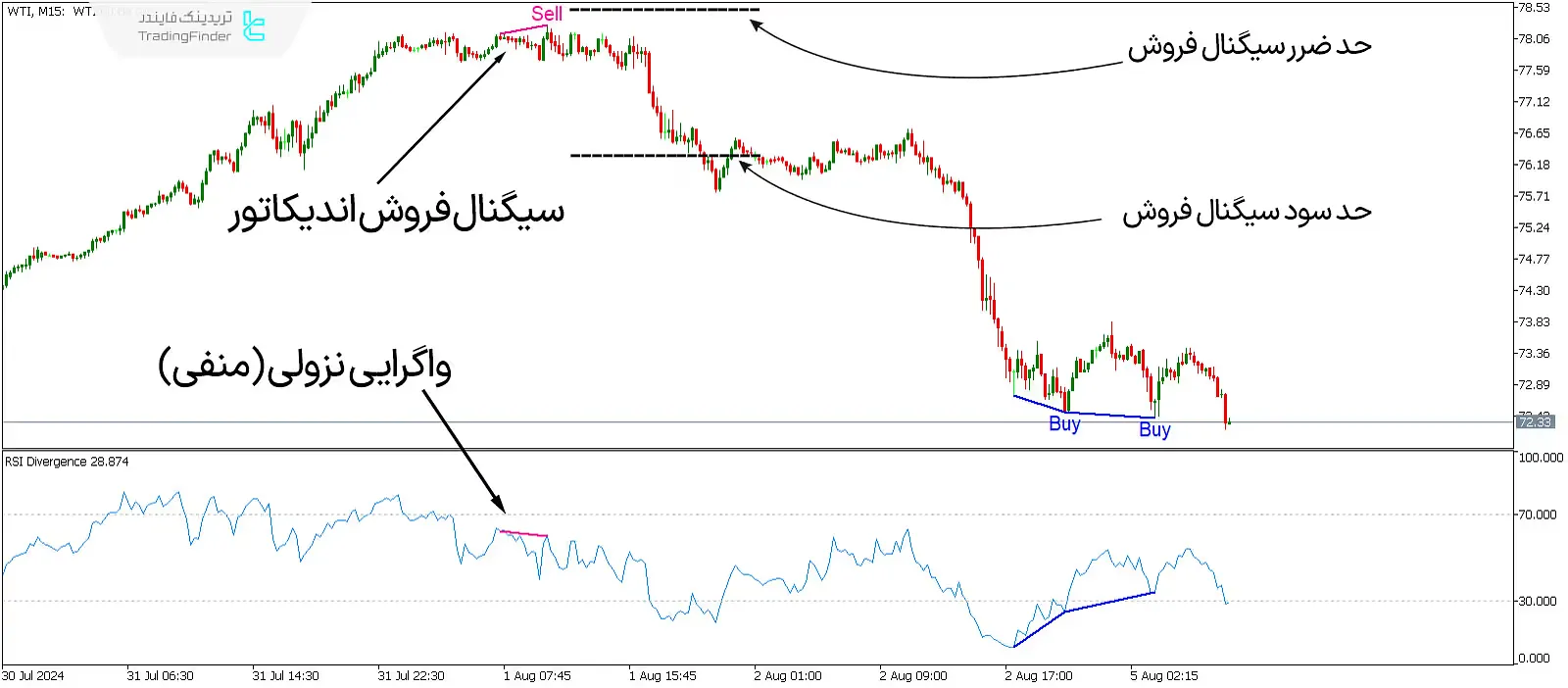 دانلود اندیکاتور واگرایی خودکار شاخص قدرت نسبی (RSI Divergence) در متاتریدر 5 - رایگان - [تریدینگ فایندر] 3