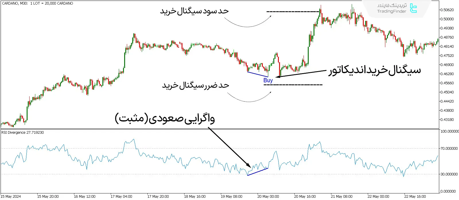 دانلود اندیکاتور واگرایی خودکار شاخص قدرت نسبی (RSI Divergence) در متاتریدر 5 - رایگان - [تریدینگ فایندر] 2