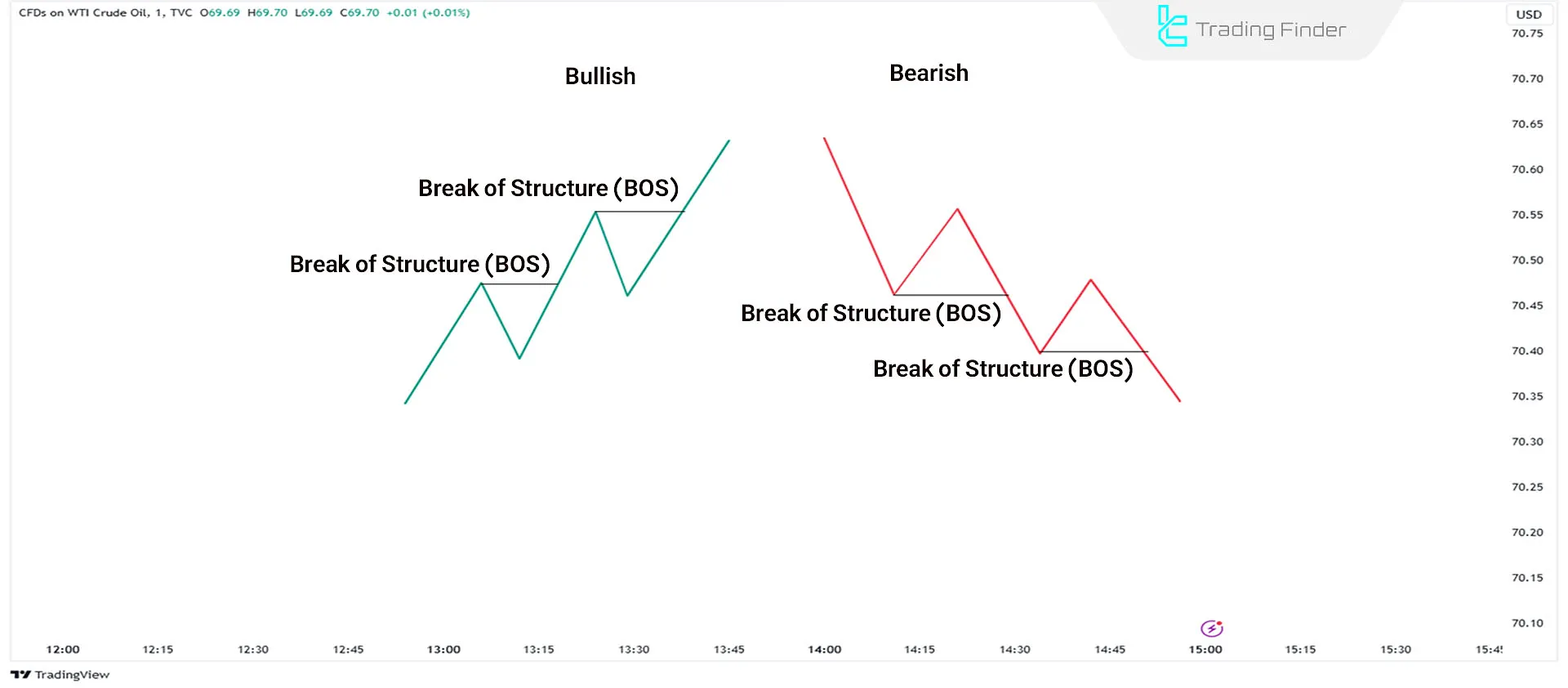 Functionality of Break of Structure (BOS) compared to CHOCH