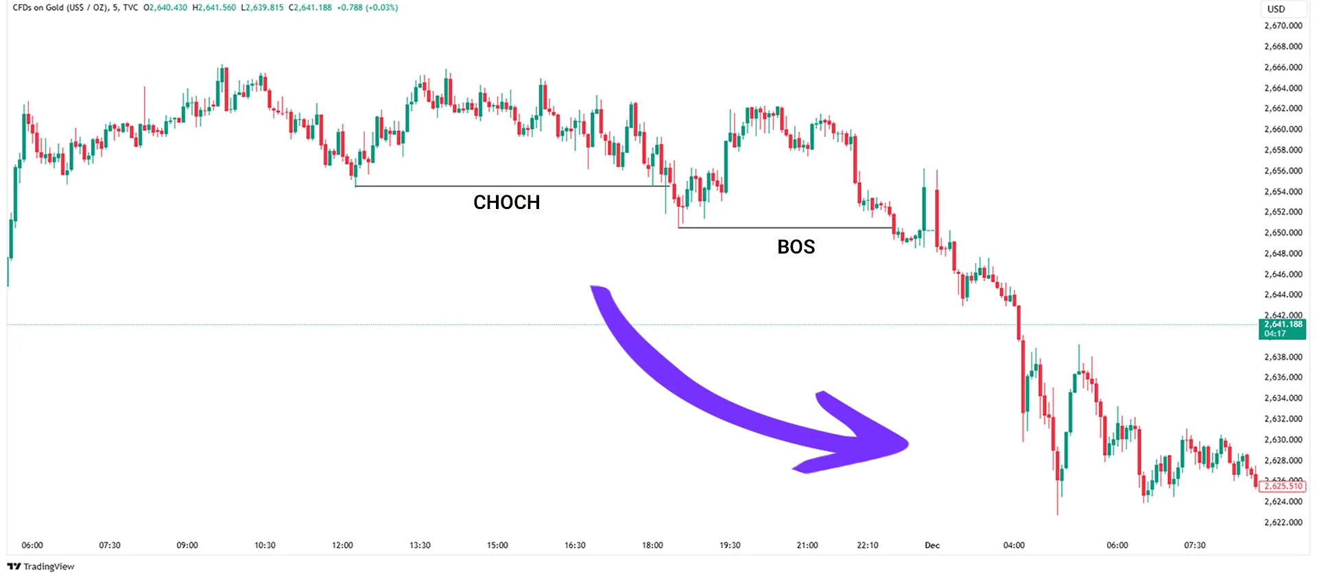 Bearish Change of Character (CHOCH)