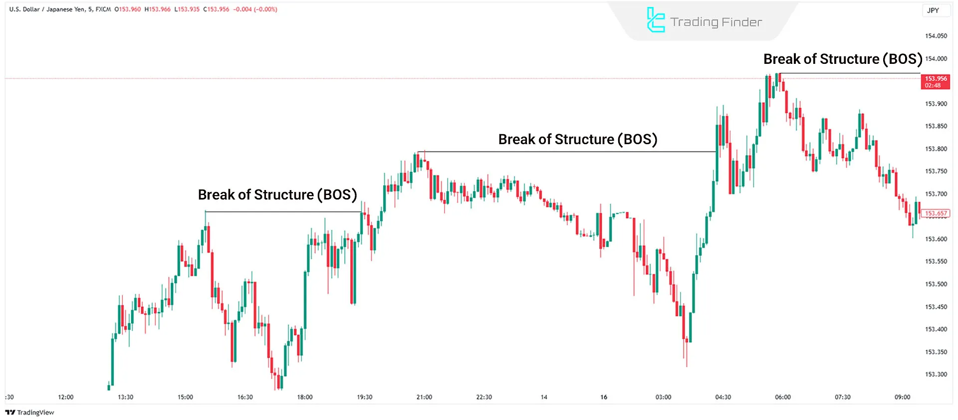 Bullish BOS in ICT style