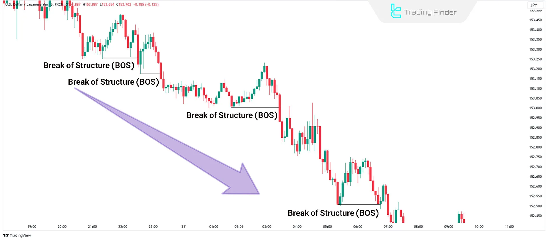 Bearish Break of Structure