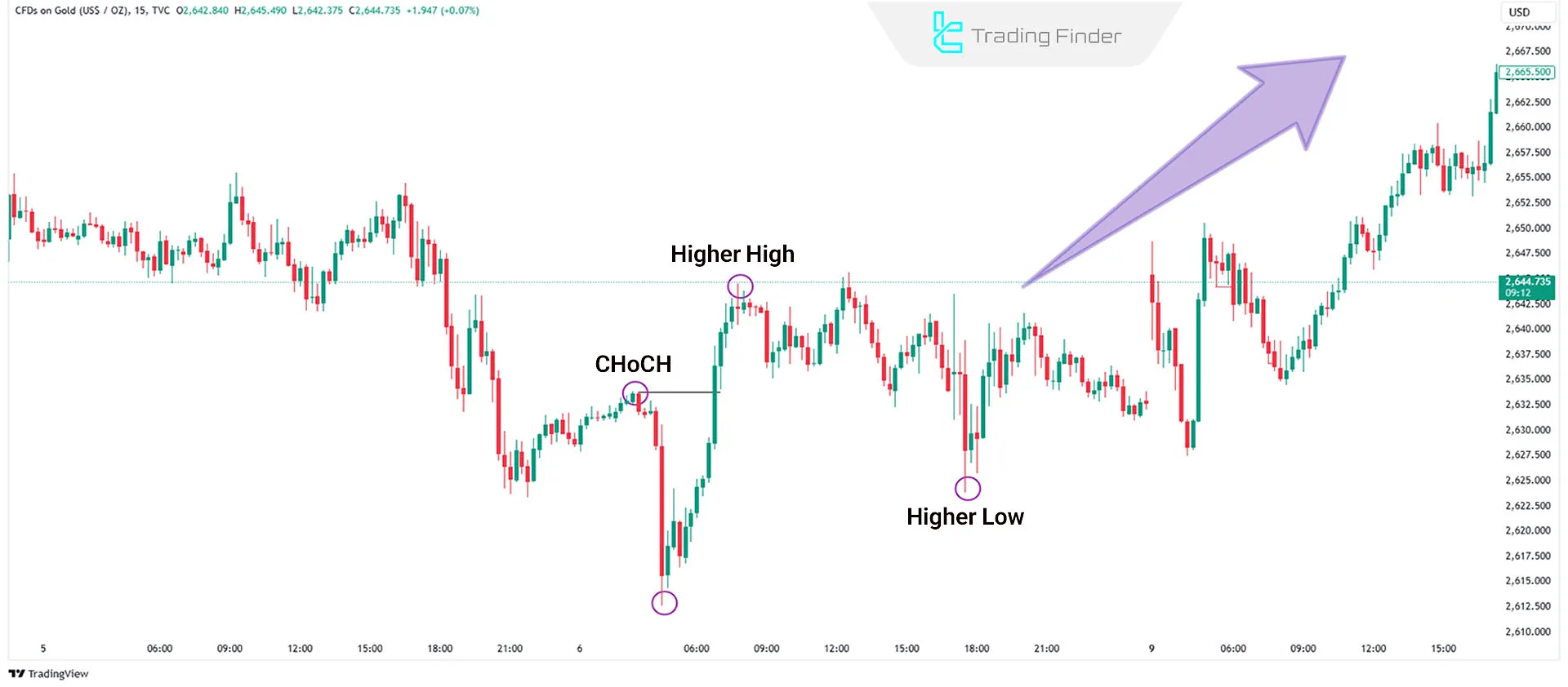 Bullish Change of Character (CHOCH)