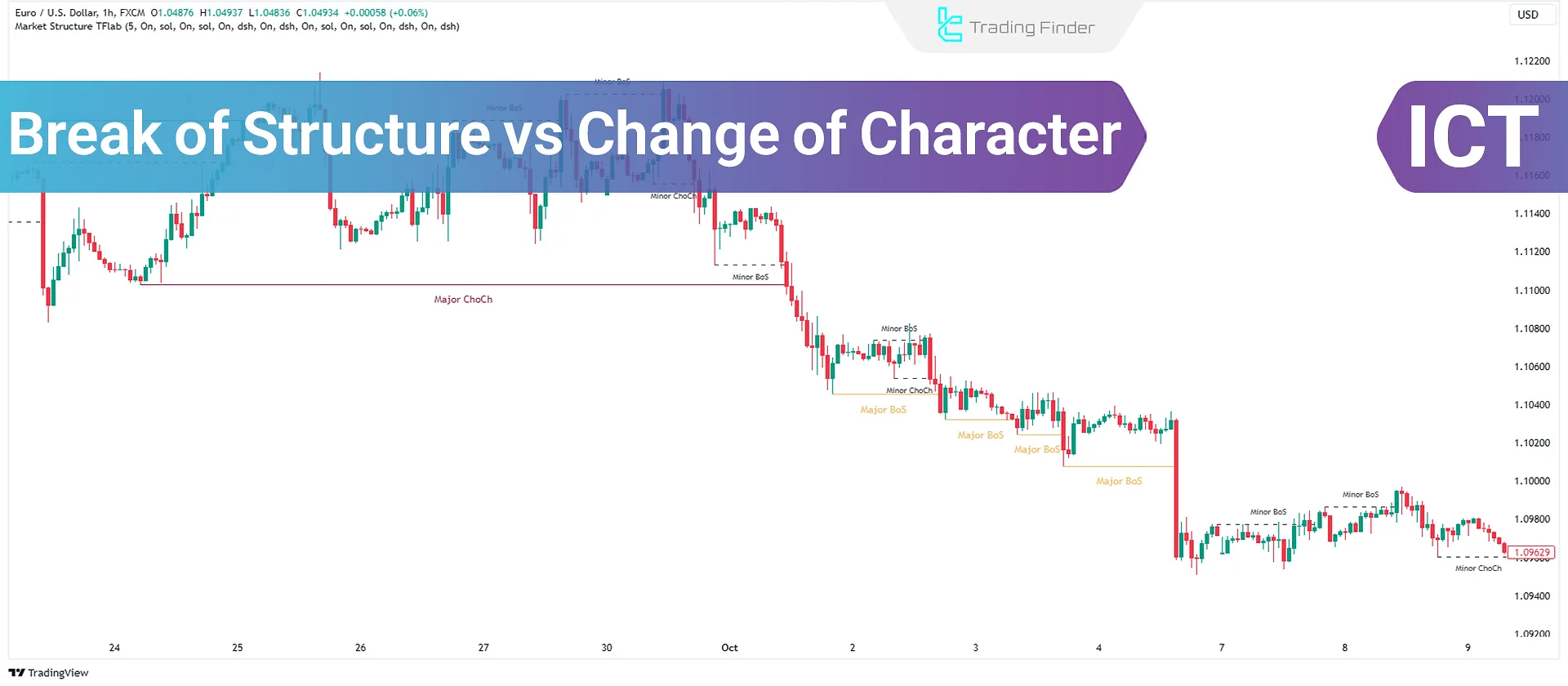 Break of Structure (BOS) Vs Change of Character (CHOCH) – ICT