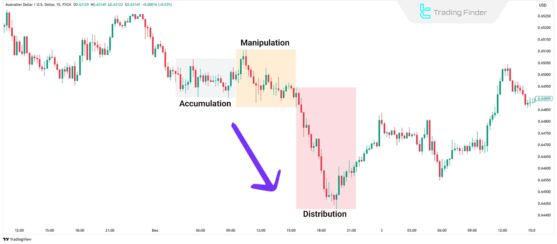 How to Identify Power of Three in bearish trend