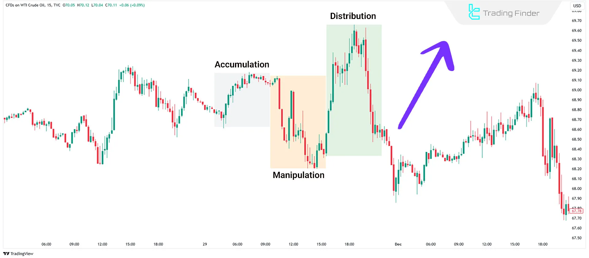 How to Identify Power of Three in bullish trend