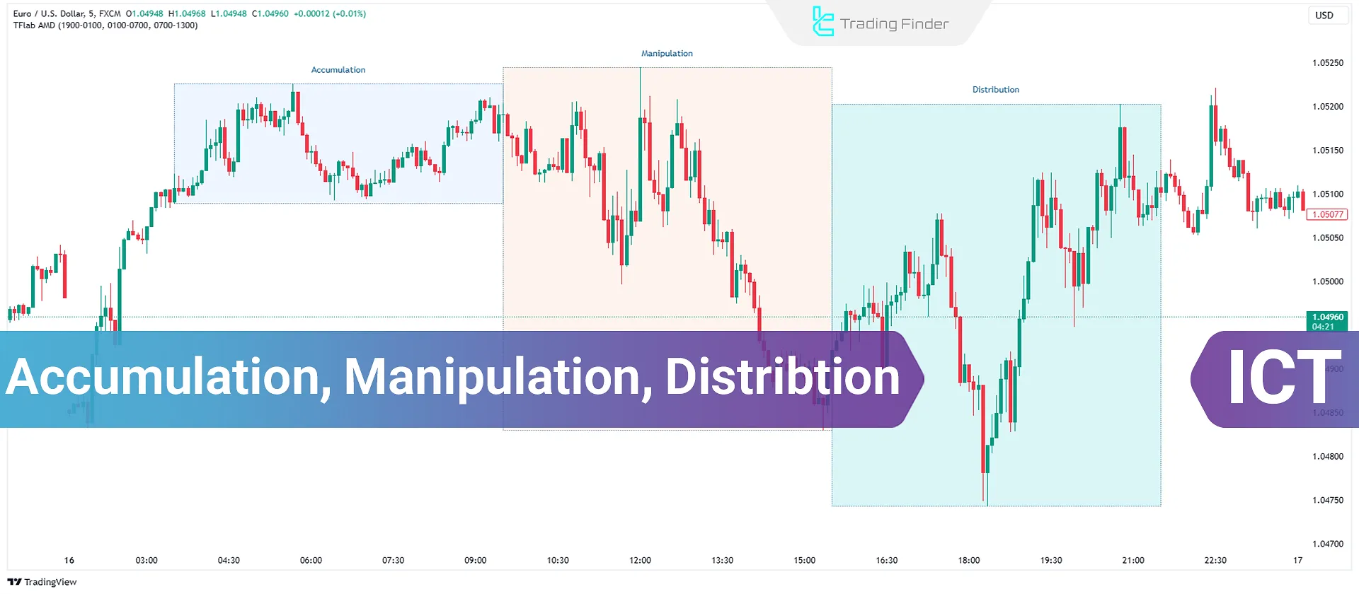 The "Power of Three" Strategy; Accumulation, Manipulation, and Distribution