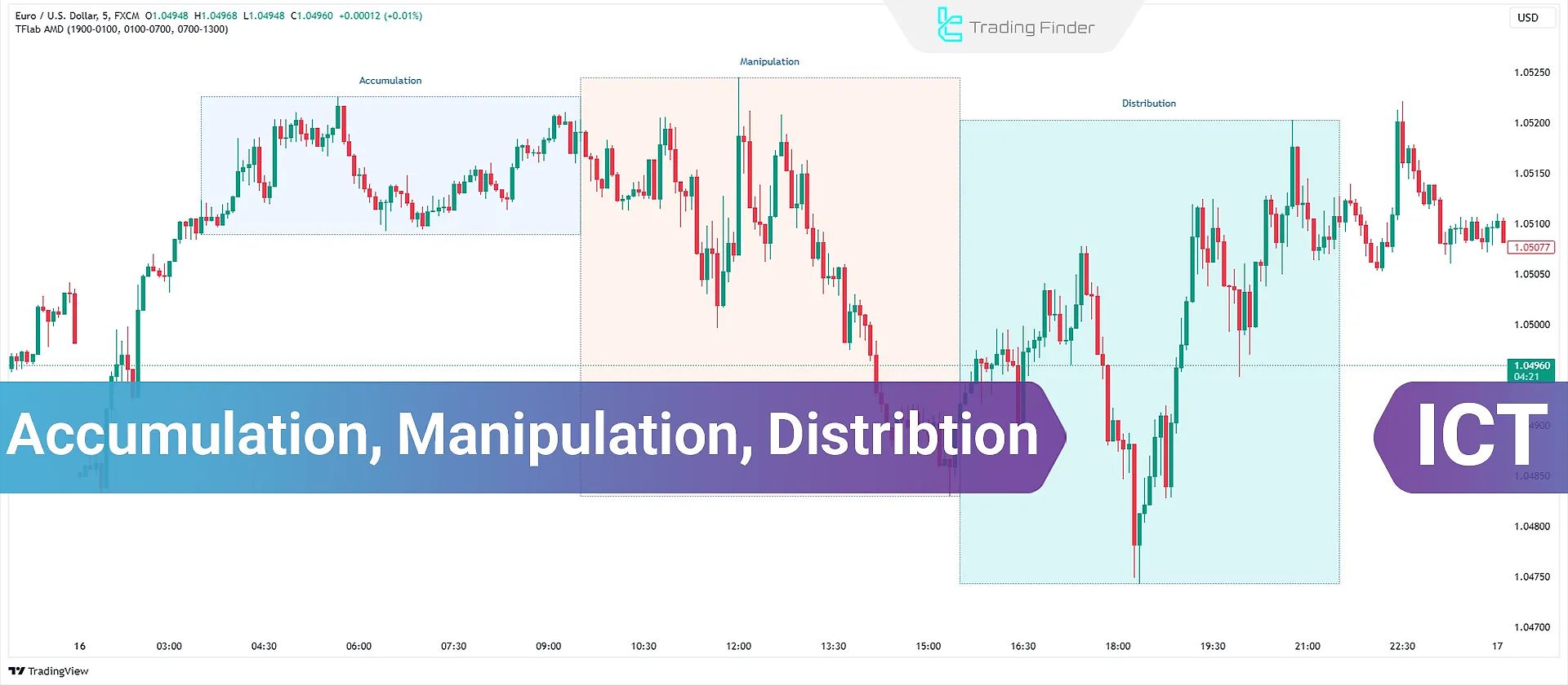 Power of Three Strategy (PO3): 3 Phases in Identifying Price Movement