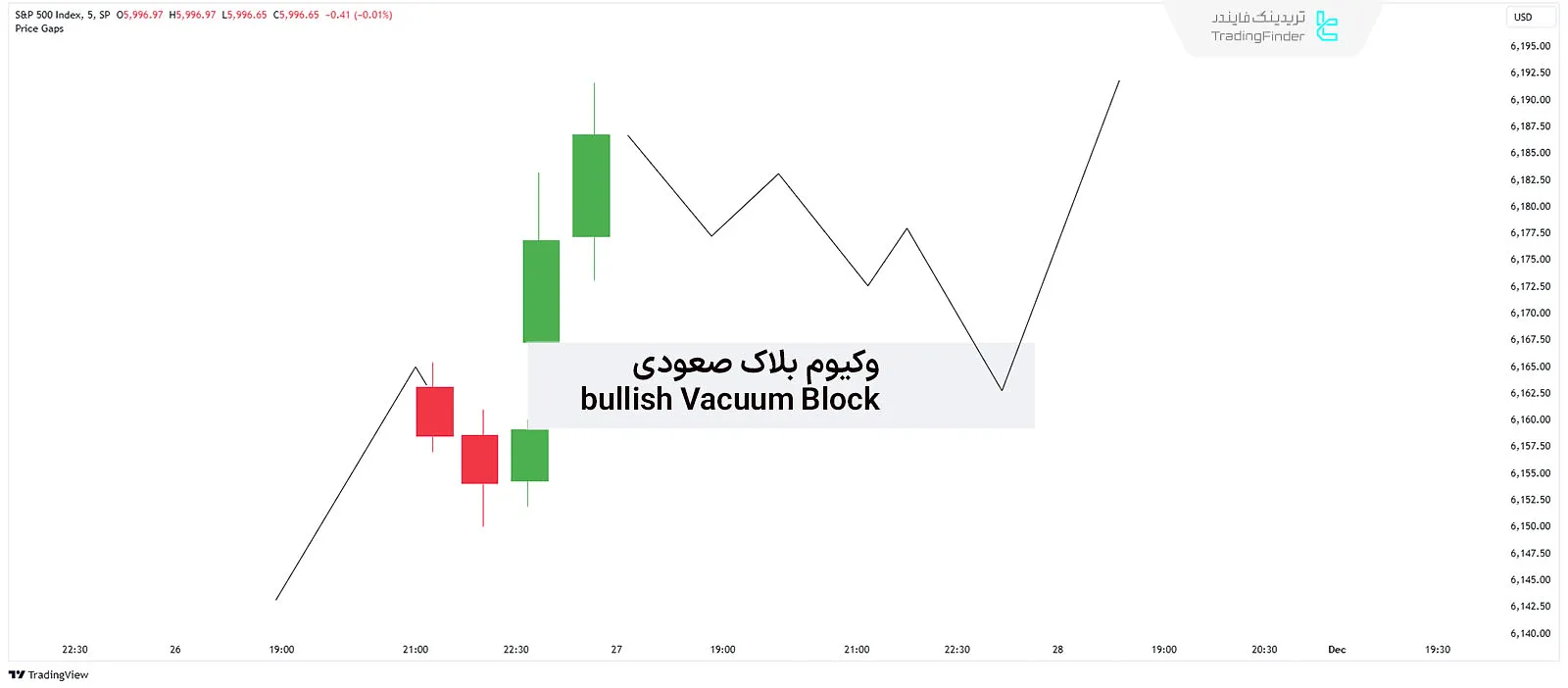 نحوه ایجاد وکیوم بلاک (بلاک خلا) صعودی