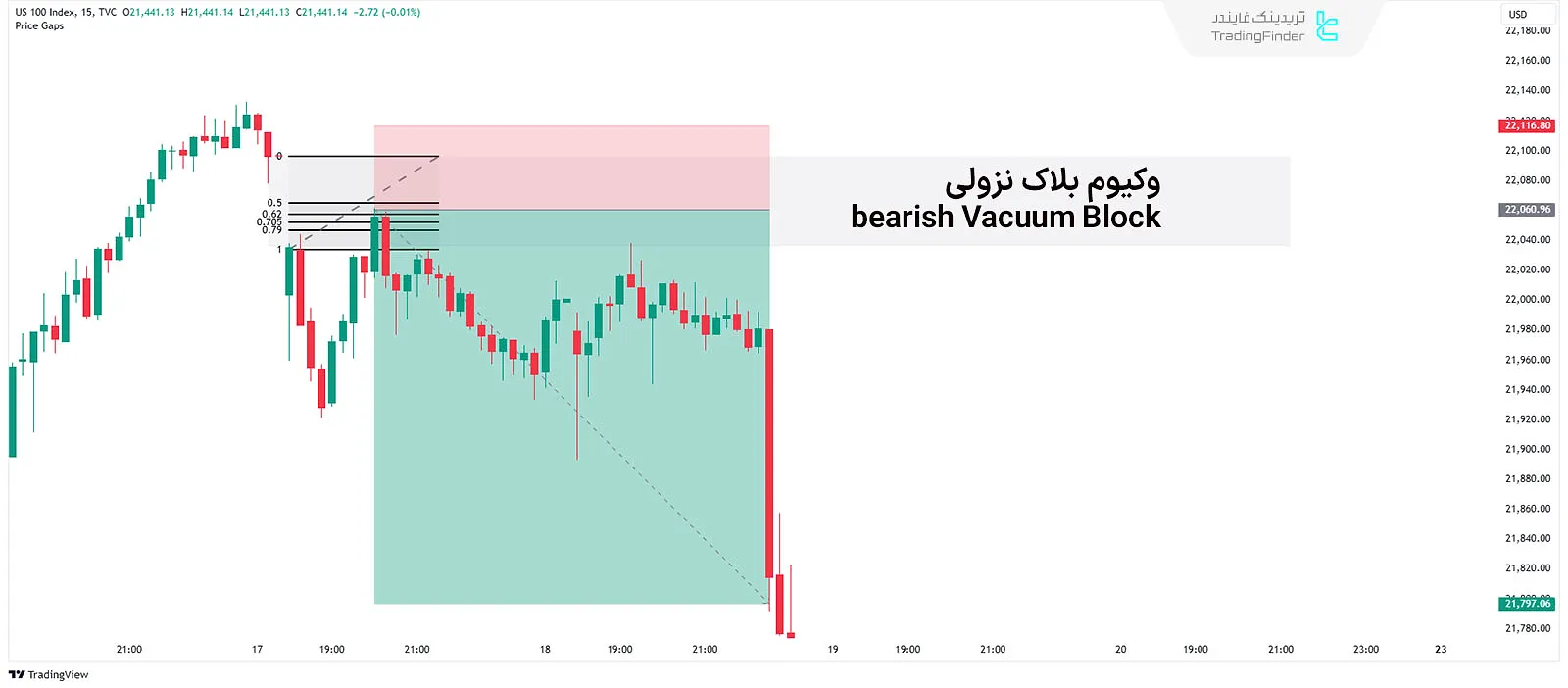 معامله با وکیوم بلاک نزولی