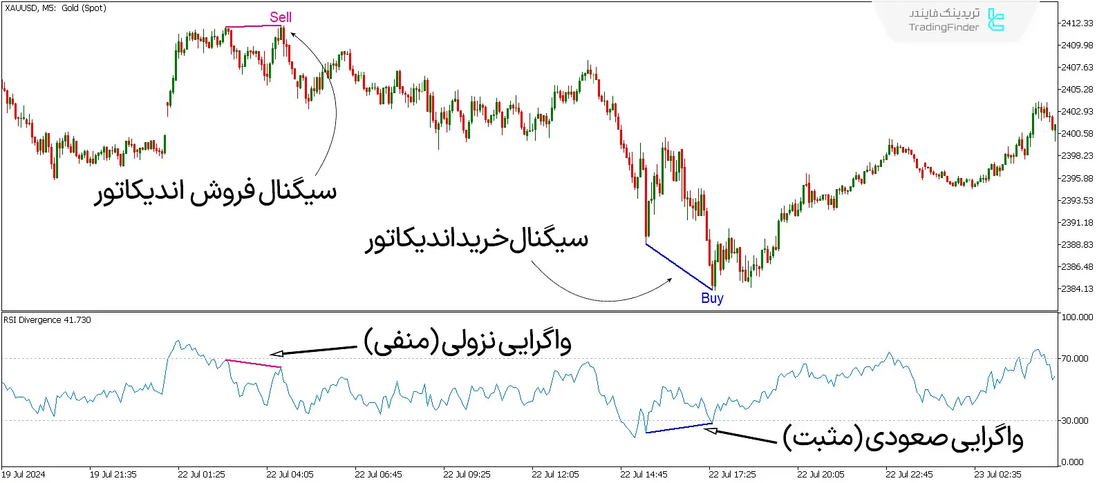 دانلود اندیکاتور واگرایی خودکار شاخص قدرت نسبی (RSI Divergence) در متاتریدر 5 - رایگان - [تریدینگ فایندر] 1