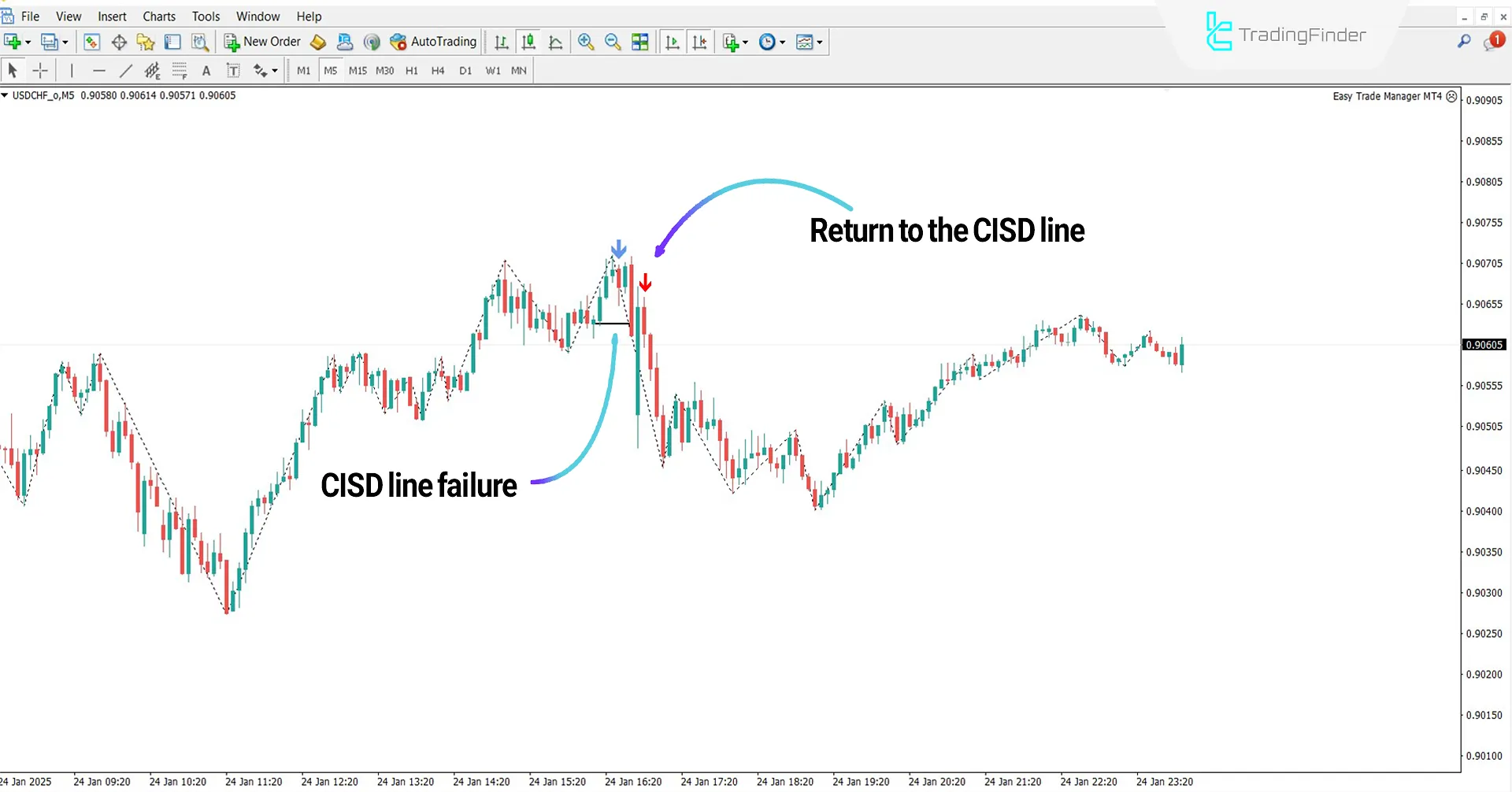 Downtrend in One Shoot One Kill ICT Indicator