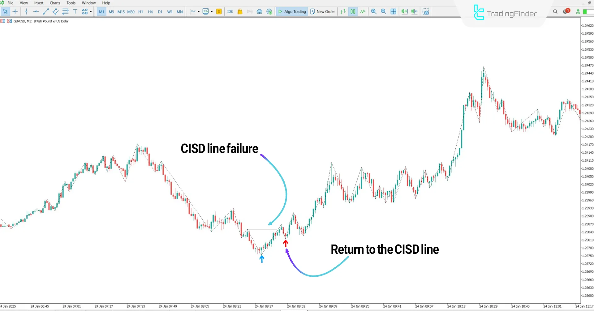 Bullish trend in the One Shoot One Kill Indicator