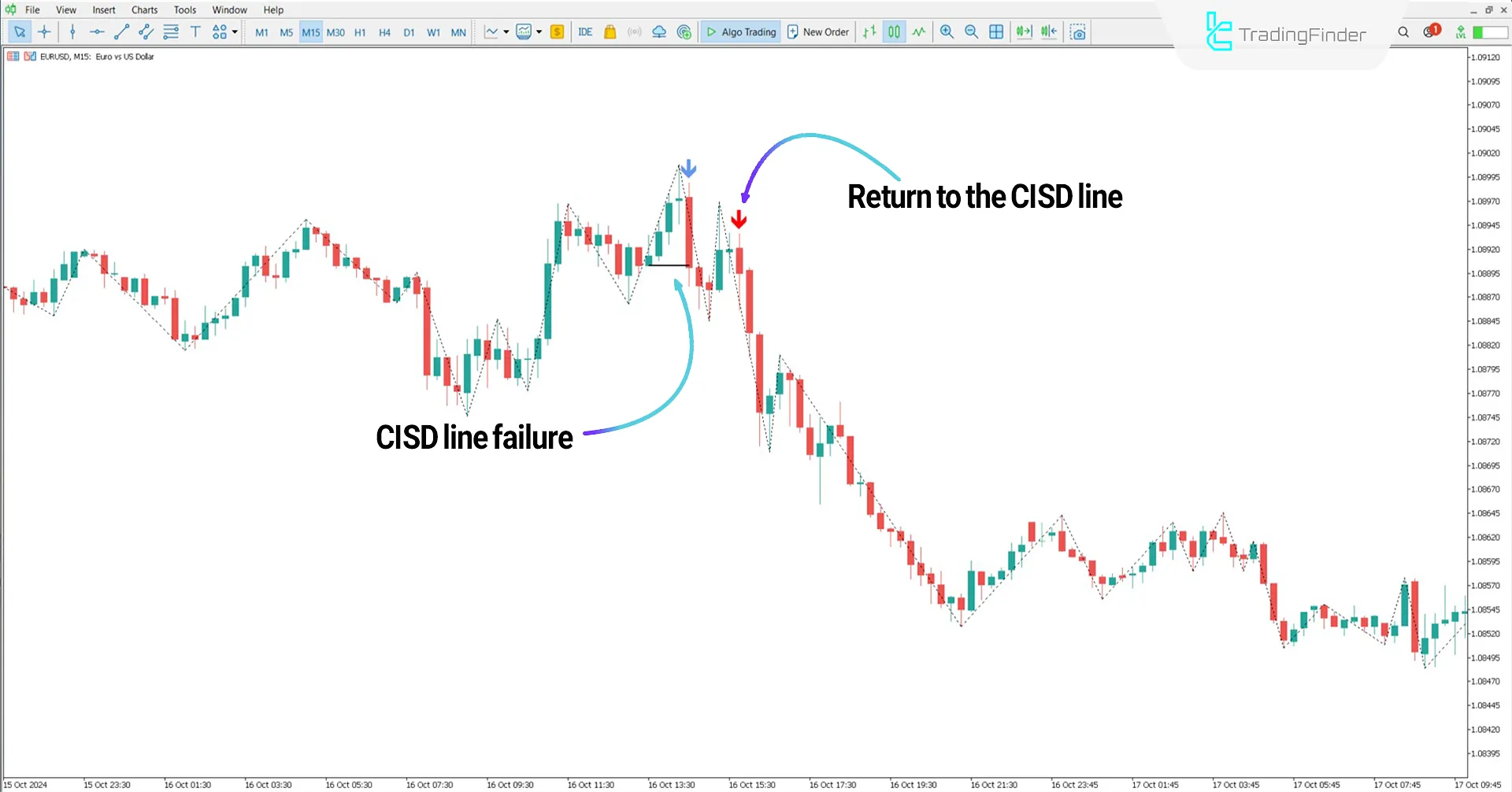 Bearish trend in the One Shoot One Kill Indicator