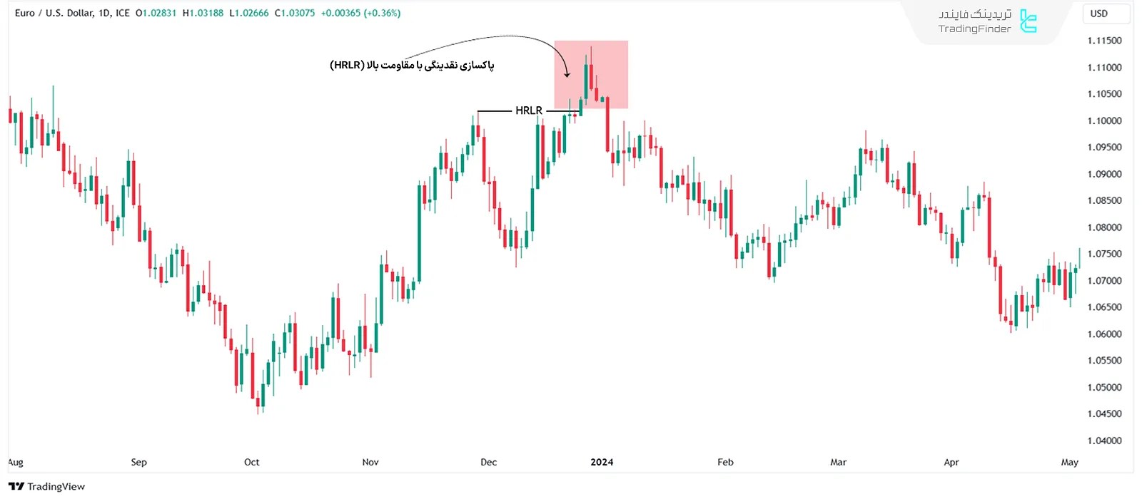 نقدینگی مقاومت بالا (High Resistance Liquidity)