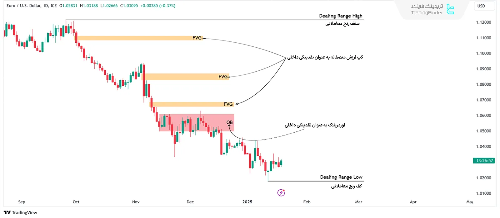 نقدینگی داخلی (Internal Liquidity)