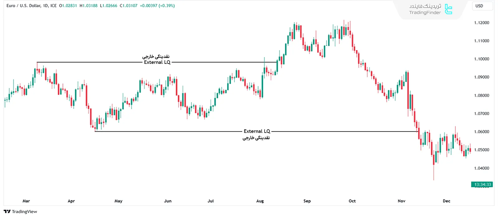 نقدینگی خارجی (External Liquidity)