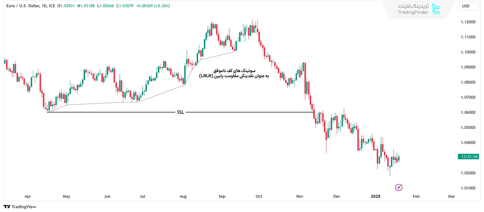 نقدینگی مقاومت پایین (Low Resistance Liquidity)