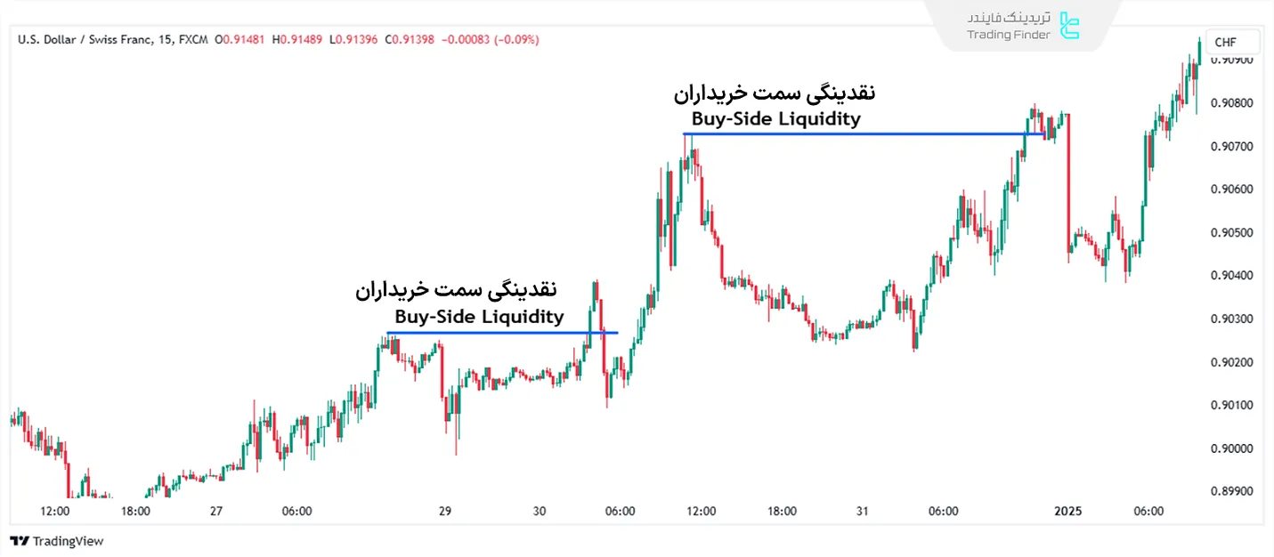 نقدینگی سمت خریداران (Buy Side Liquidity)