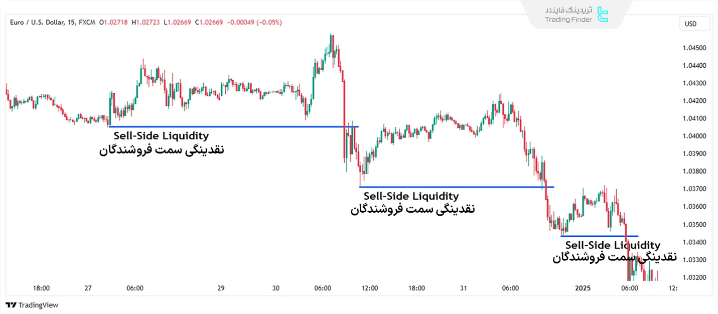 نقدینگی سمت فروشندگان (Sell Side Liquidity)