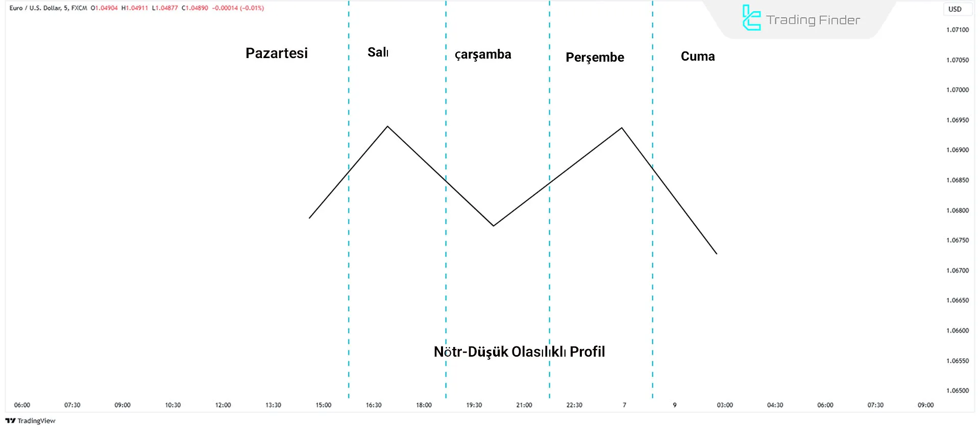 Haftalık Profilde nötr piyasa davranışlarını gösteren grafik