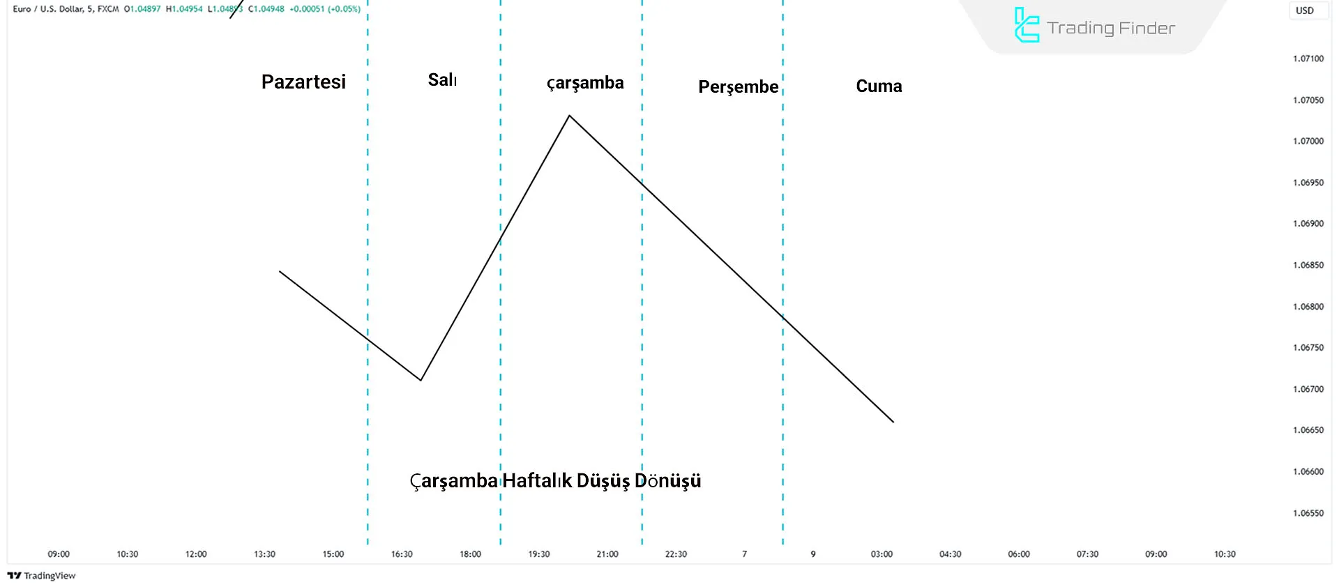 Haftalık Profilde düşüş dönüşünü gösteren grafik