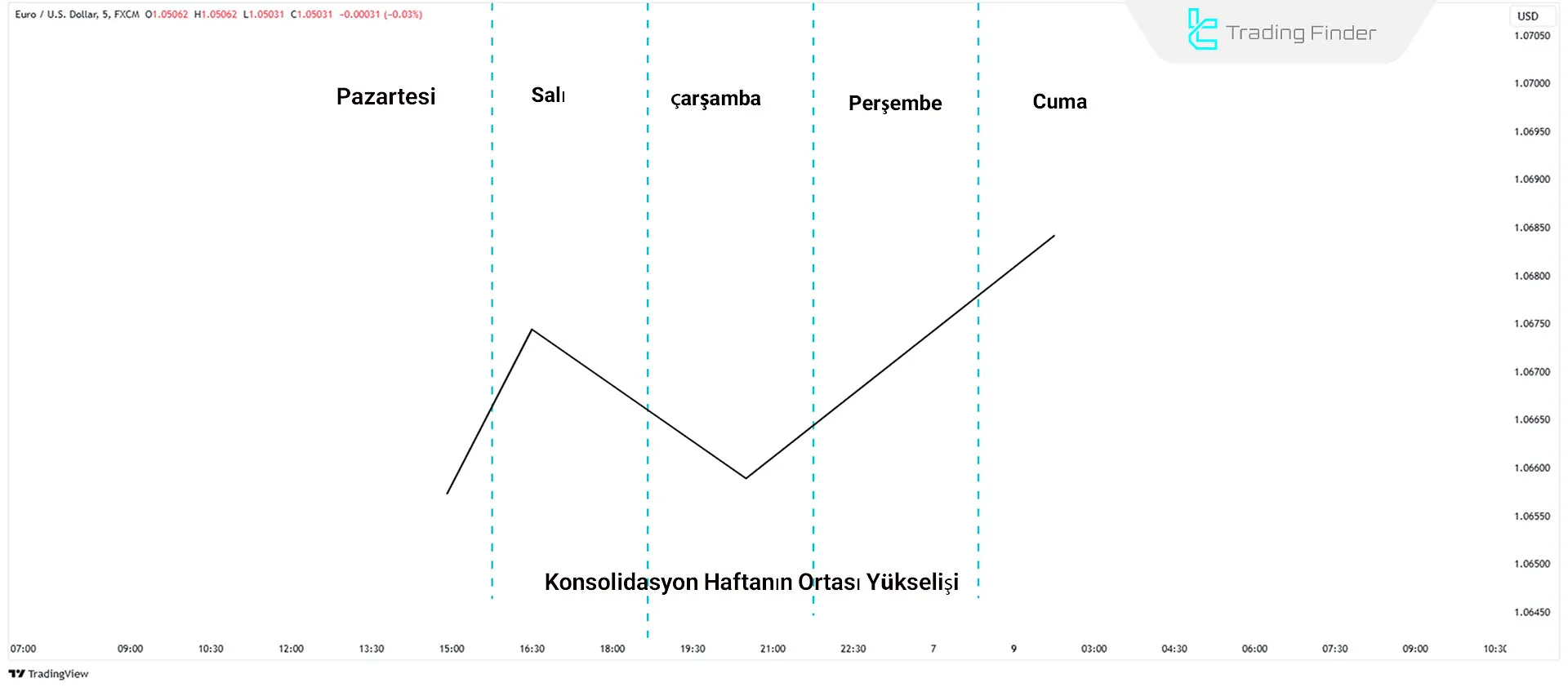 Haftalık Profilde haftanın ortası yükselişi gösteren grafik