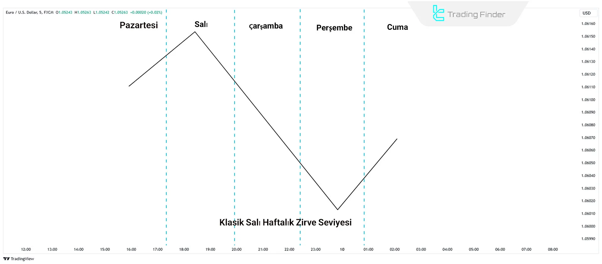 Haftalık Profilde Salı günkü zirveye yakın fiyat davranışı