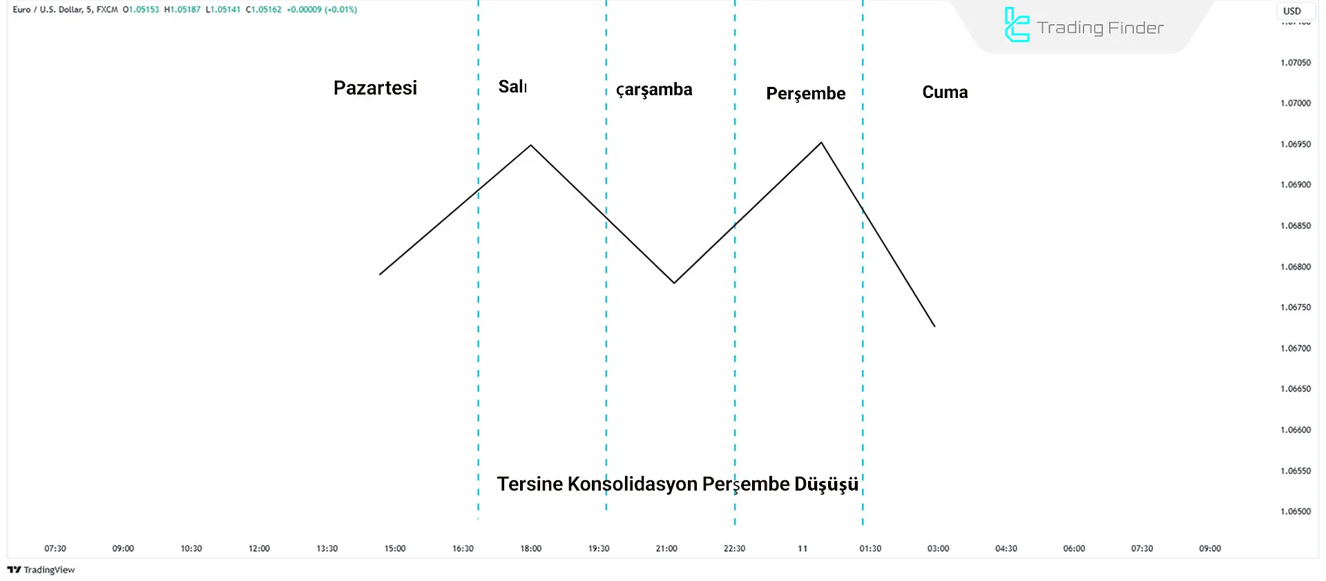 Haftalık Profilde Perşembe günü konsolidasyon sonrası düşüş dönüşünü gösteren model