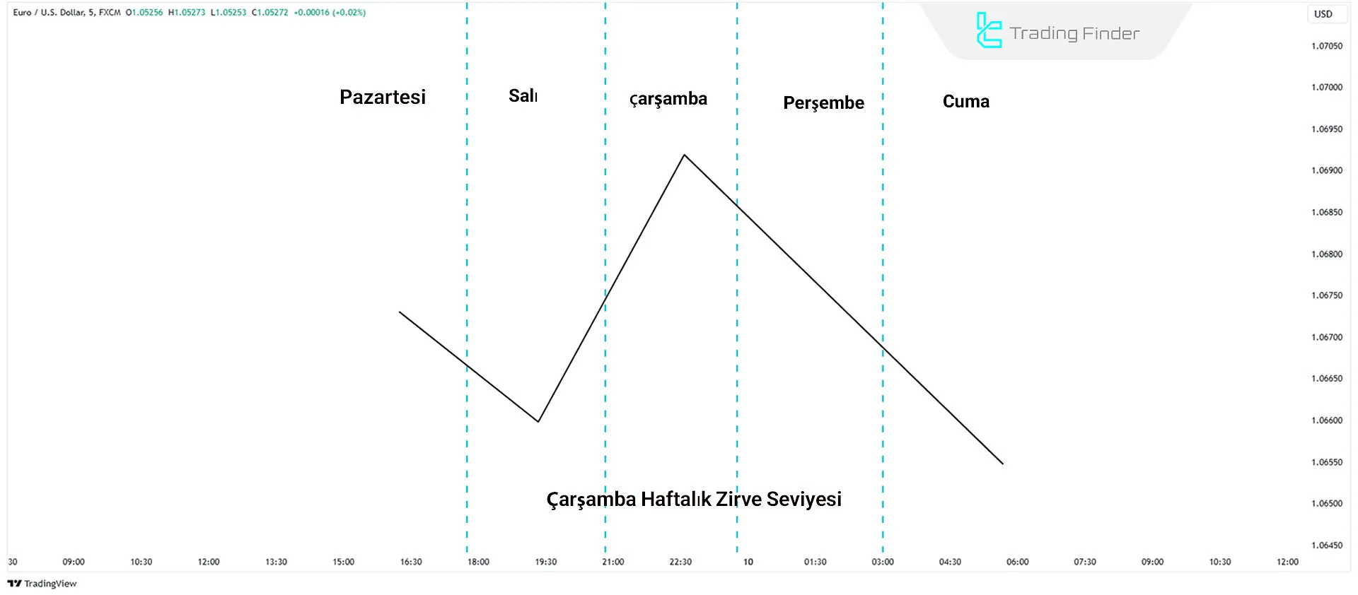 ICT Haftalık Profillerde Çarşamba zirve seviyesinin oluşumu